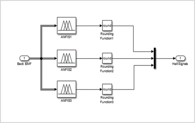 Hybrid Sensorless Speed Control Technique for BLDC Motor Using ANFIS Automation